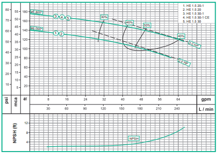 APT2-HE 1,5-20-201 / Equipo de Presión 2 Bombas 2Hp 35-55 psi con tablero de control tanque membrana 200L