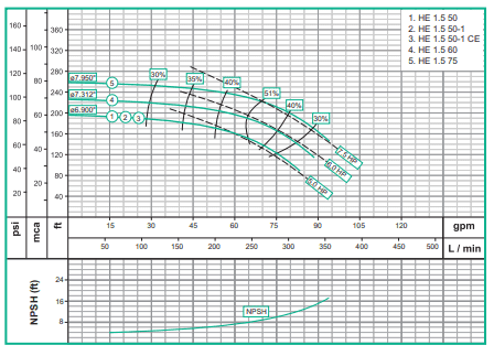 APT2-HE 1,5-50-301 / Equipo de Presión 2 Bombas 5Hp 60-80 psi con tablero de control tanque membrana 300L