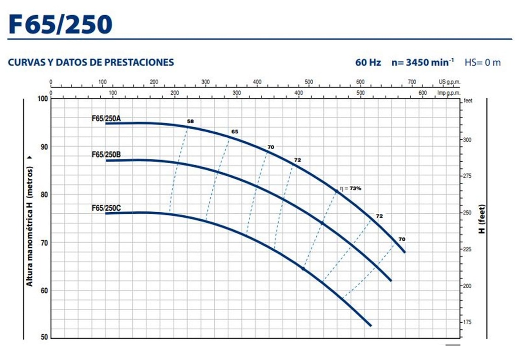 Motobomba Centrifuga 40Hp 220-440 3F 3X2.5" Pedrollo F65/250C