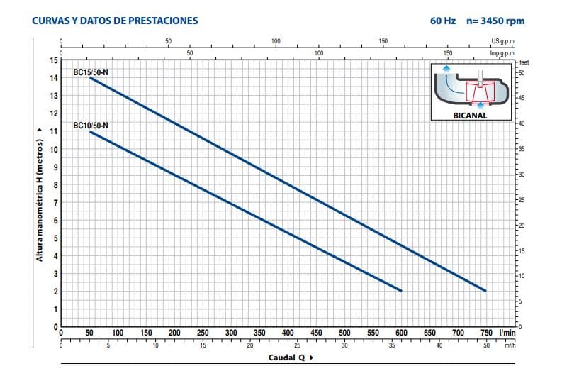 Motobomba Sumergible 1hp 220V 1F 2" Pedrollo Bcm10/50-N
