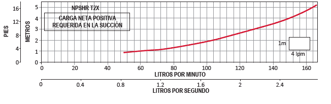 T2XE-30-8 / Motobomba Altamira Multietapas V 3hp / 220-440V 3F / 1.25x1.25"