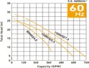 Motobomba Sumergible 5Hp 220 440V 3F 3" Tsurumi 80Nh24.0