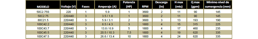 Motobomba Sumergible 7.5Hp 220-440V 3F 4" Tsurumi Cortadora 100C45.5