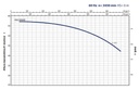 Motobomba Centrifuga 30Hp 280-480V 3F 3X2.5" Pedrollo F65/200Ar