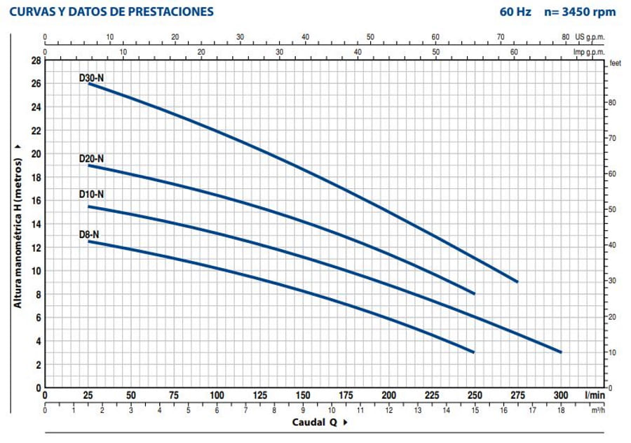 Motobomba Sumergible 0.75Hp 110V 1F 1.5" Pedrollo Dm8-N