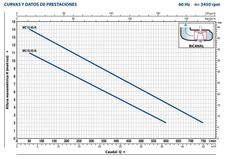 Motobomba Sumergible 1.5Hp 220V 1F 2" Pedrollo Mcm15/45-N