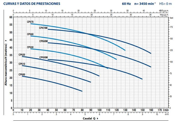 Equipo de Presion 1 Bomba Cpm620 1Hp 110-220V 1F 20-40Psi 1 Tanque Membrana 100Lts Horizontal Pedrollo Hydrofresh
