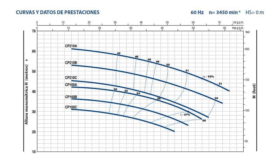 Equipo de Presión 1 Bomba Cp210B 4Hp 220-440V 3F 50-70Psi 1 Tanque Membrana 200Lts Vertical Pedrollo Hydrofresh