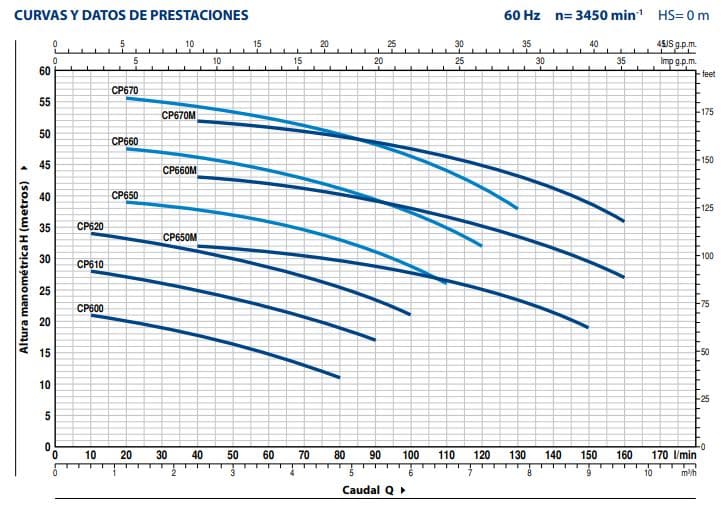 Equipo de Presión 1 Bomba CP670 3Hp 220-440V 3F 60-80Psi 1 Tanque Membrana 200Lts Horizontal Pedrollo Hydrofresh