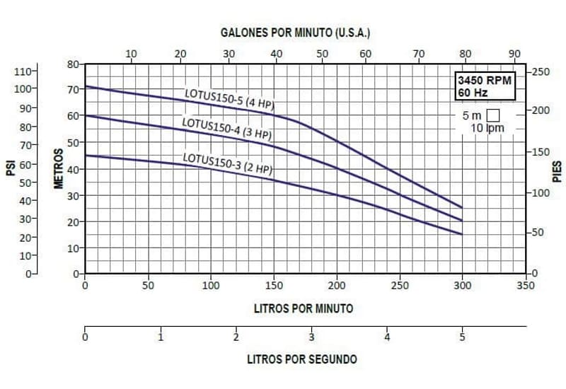 Motobomba Multietapas H 3Hp 220-440V 3F 1.5x1.5" Altamira Lotus150-4-3234