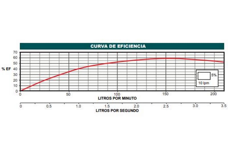 Bomba Lapicero 15Hp Sin Motor 2" Altamira Kor3 R150-44