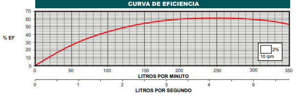 Bomba Lapicero 10Hp Sin Motor 2" Altamira Kor4.5 R100-16