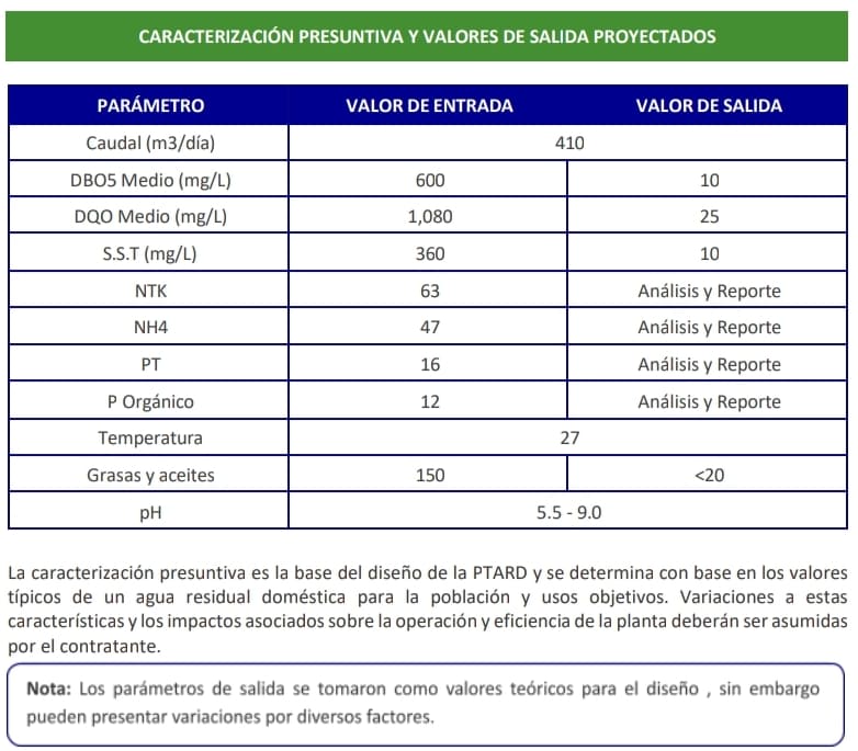 Plantas de Tratamiento de aguas residuales PTAR hasta de 15 LPS