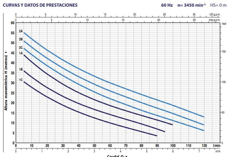 Motobomba Jet 1Hp 110-220V 1F 1X1" Pedrollo Future-jetm2CSt