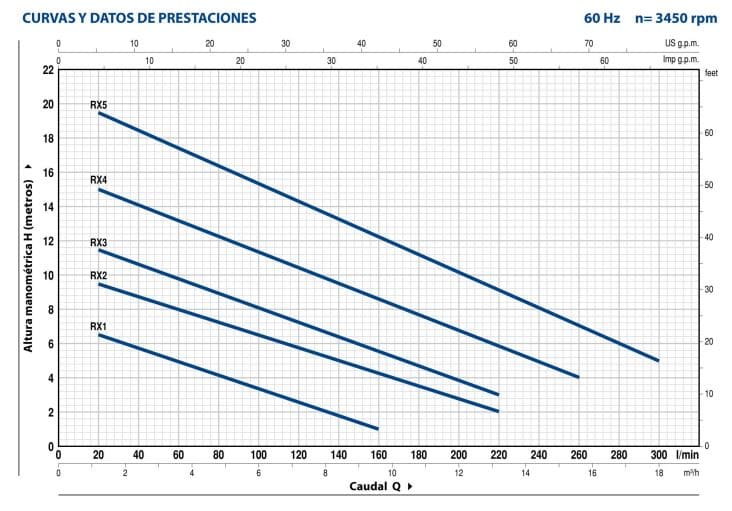 Motobomba Sumergible 1Hp 110V 1F Pedrollo Rxm1-Gm