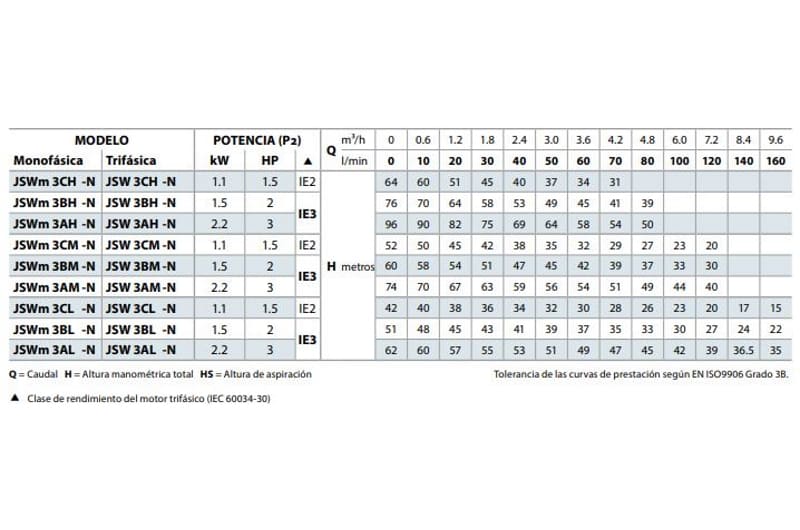 Motobomba Jet 2Hp 220-440V 3F 1.25X1" Pedrollo Jsw3Bh