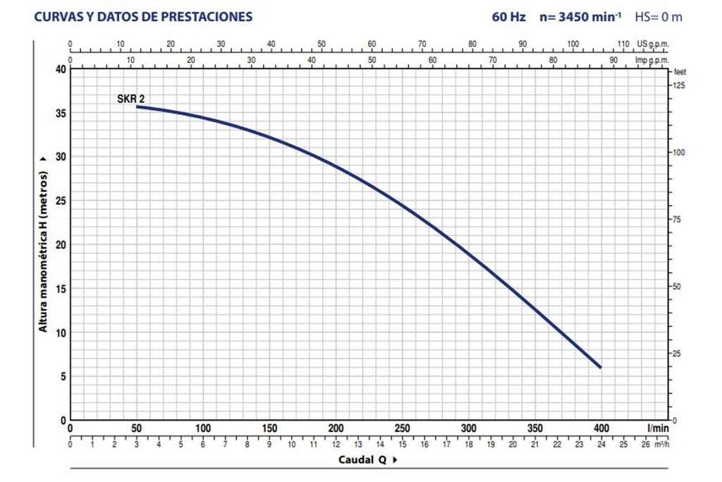 Motobomba Centrifuga Autocebante 2Hp 220-440V 3F 1X1" Pedrollo Skr2