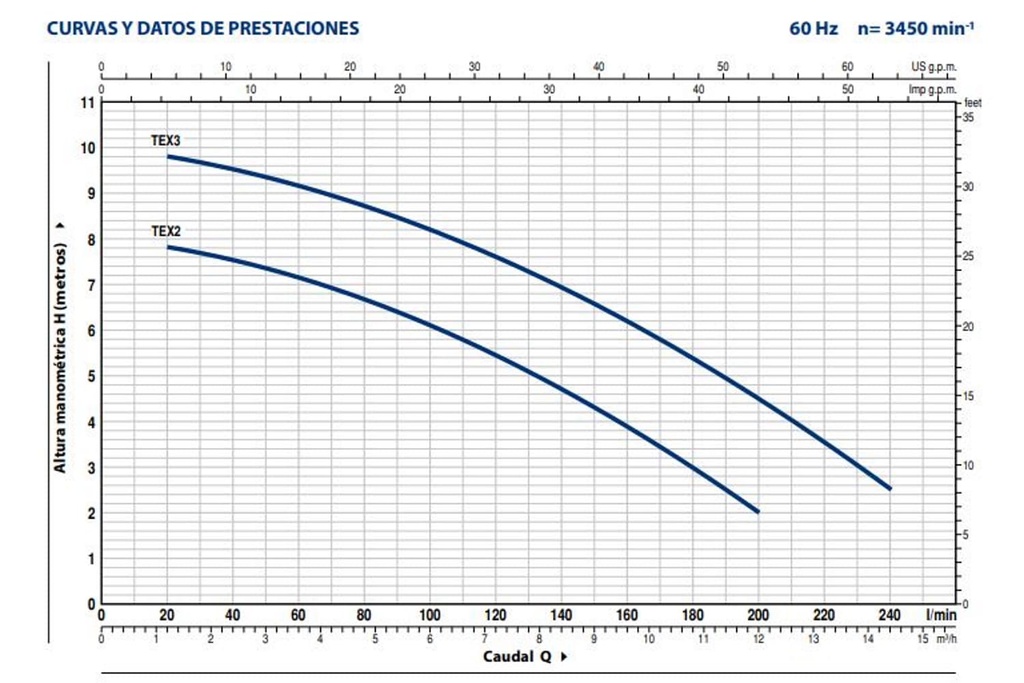 Motobomba Sumergible 0.5Hp 110V 1F 1.25" Pedrollo Tex2