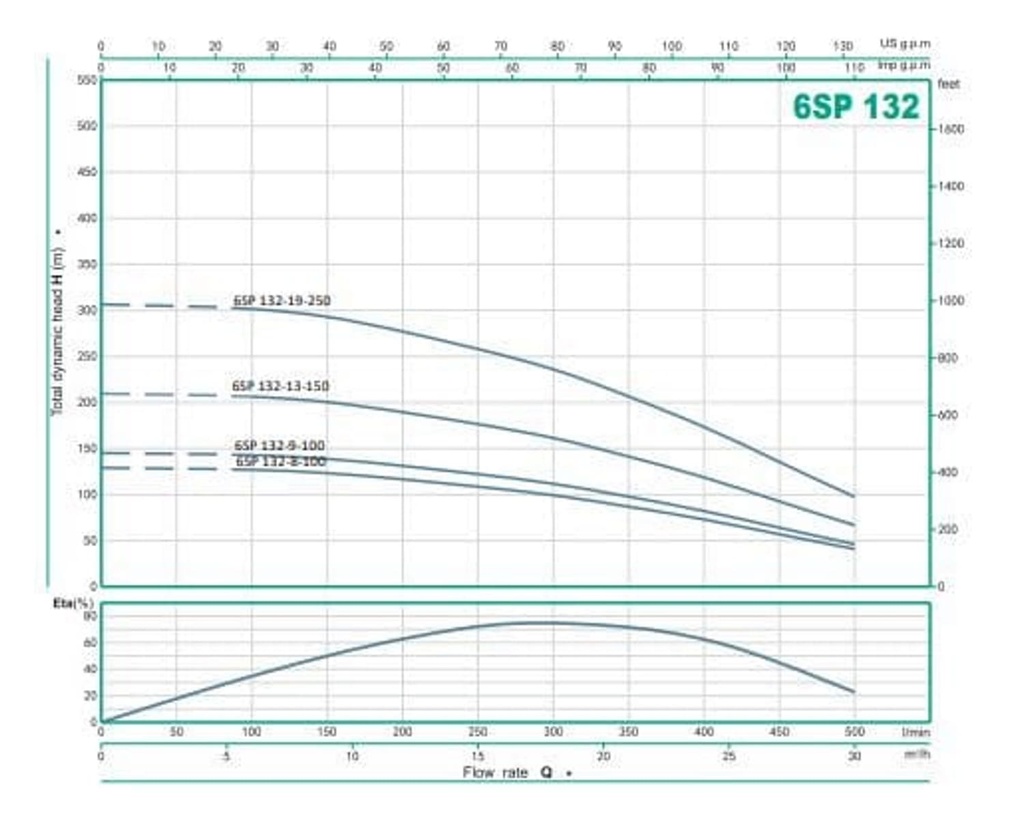 Bomba Lapicero 6" 25Hp Sin Motor 3" Barnes 6Sp 132-19-250