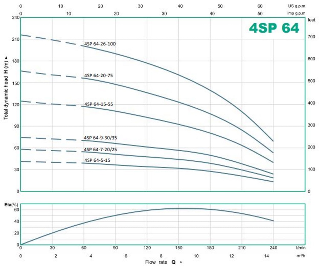 Bomba Lapicero 4" 5.5Hp Sin Motor 2" Barnes 4Sp 64-15-55