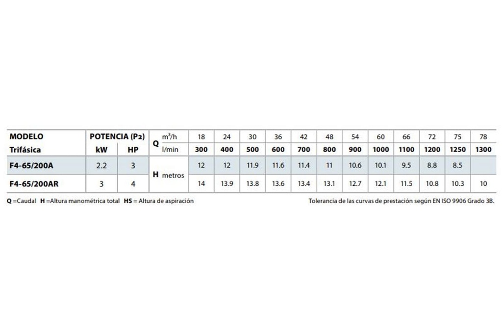 Motobomba Centrifuga 4Hp 220-440V 3F 3X2.5" Pedrollo F4-65/200AR