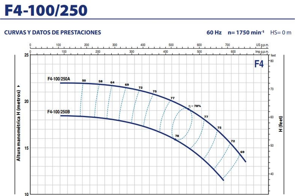 Motobomba Centrifuga 10Hp 220-440V 3F 5X4" Pedrollo F4-100/250B