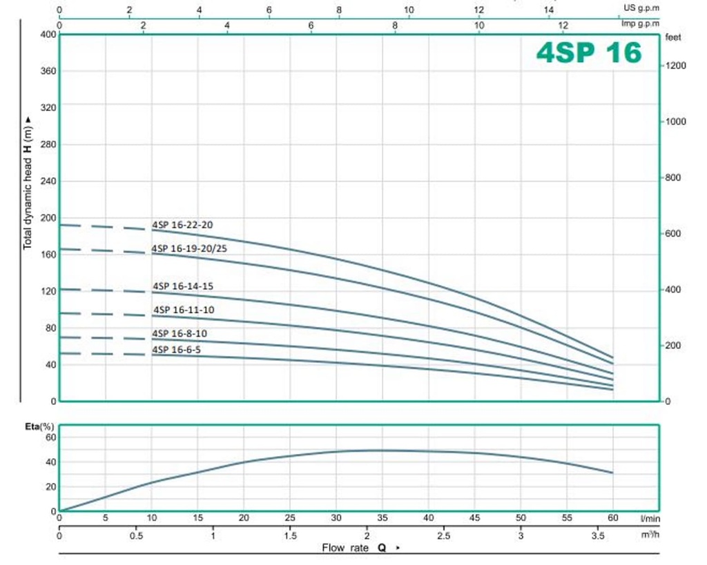 Bomba Lapicero 4" 1.5Hp Sin Motor 1.25" Barnes 4Sp 16-14-15