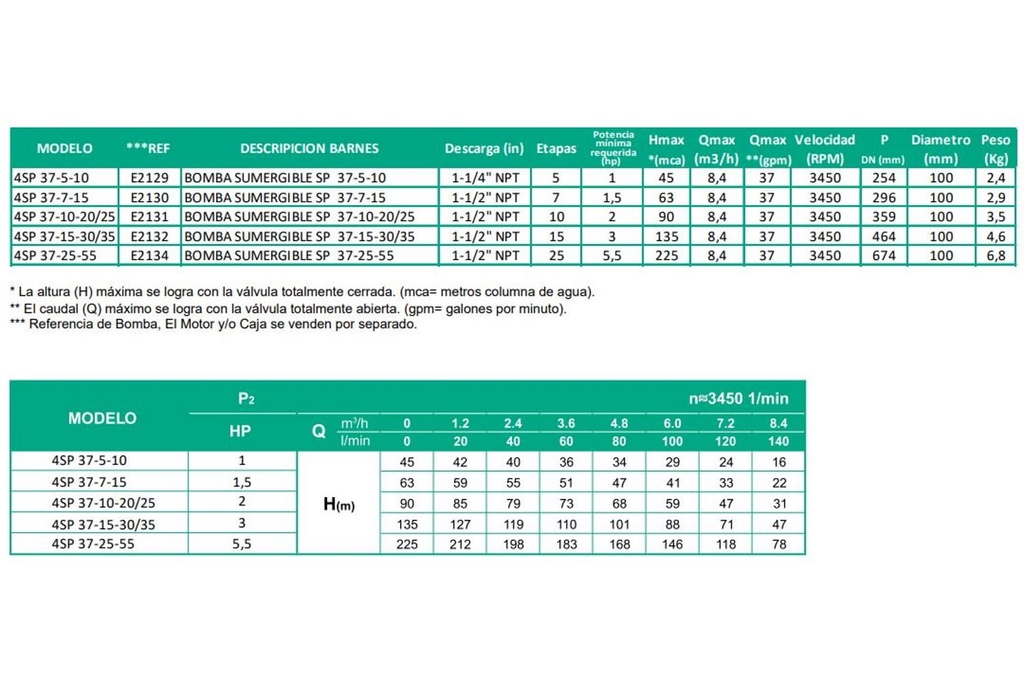 Bomba Lapicero 4" 5.5Hp Sin Motor 1.5" Barnes 4Sp 37-25-55