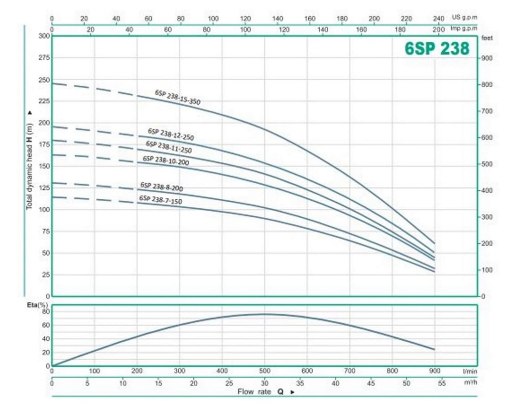 Bomba Lapicero 6" 20Hp Sin Motor 3" Barnes 6Sp 238-10-200
