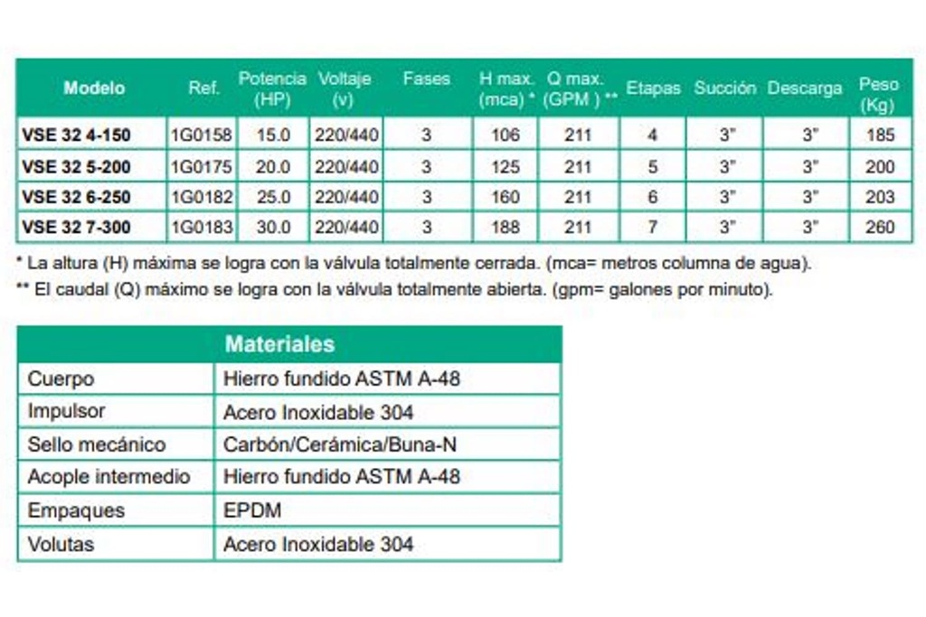Motobomba Multietapas V 15Hp 220-440V 3F 3X3" Barnes Vse 32 4-150
