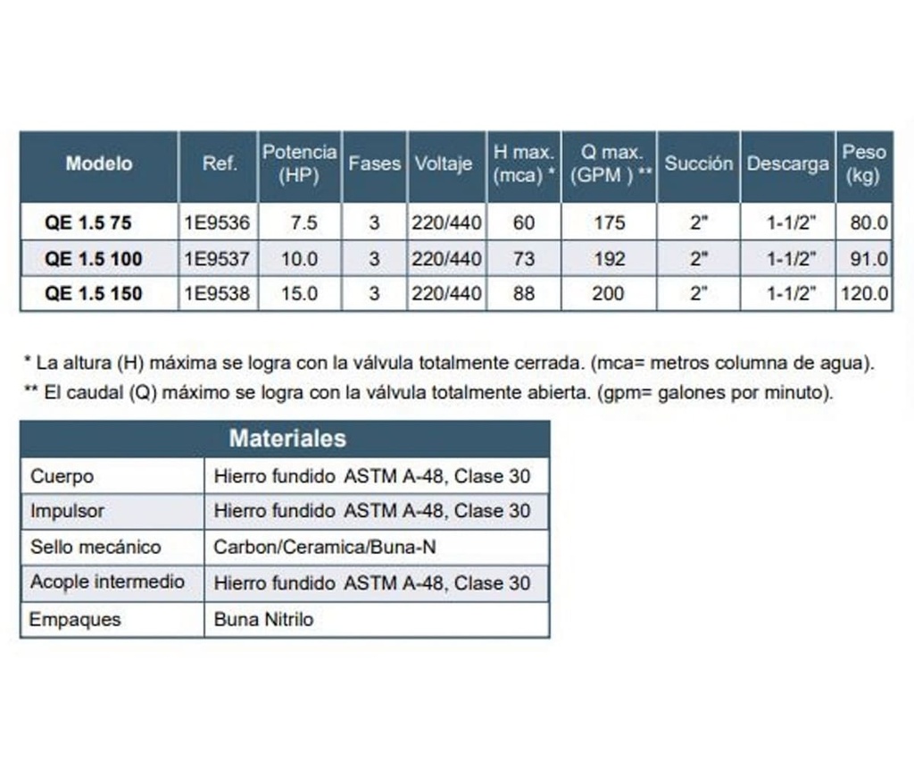 Motobomba Centrifuga 10Hp 220-440V 3F 2X1.5” Barnes Qe 1.5 100 Motor Listado Fire Pump