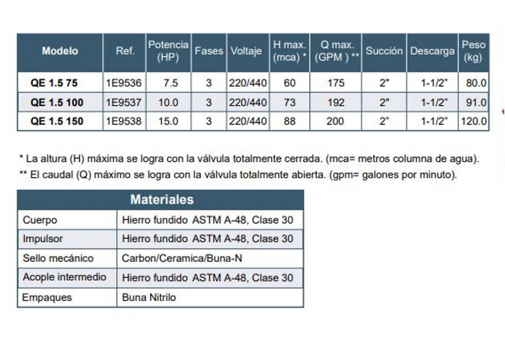 Motobomba Centrifuga 15Hp 220-440V 3F 2X1.5” Barnes Qe 1.5 150 Motor Listado Fire Pump