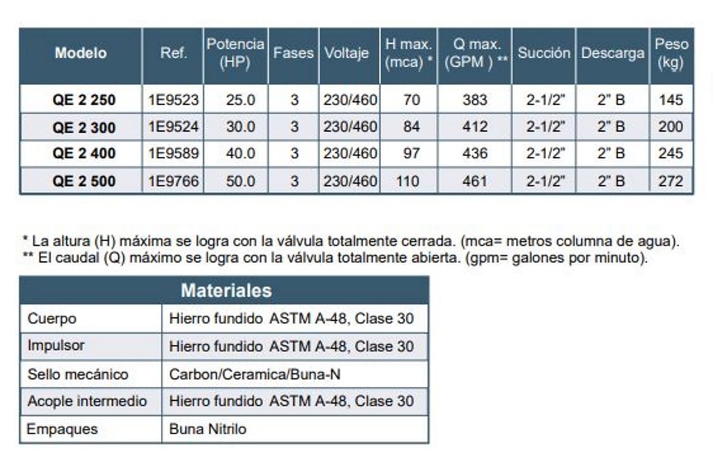 Motobomba Centrifuga 50Hp 220-440V 3F 2.5X2” Barnes Qe 2 500(B) Motor Listado Fire Pump