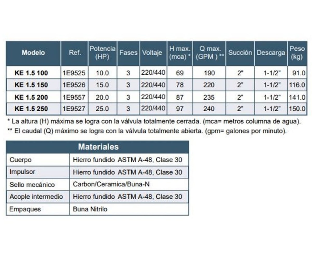 Motobomba Centrifuga 15Hp 220-440V 3F 2X1.5” Barnes Ke 1.5 150 Motor Listado Fire Pump