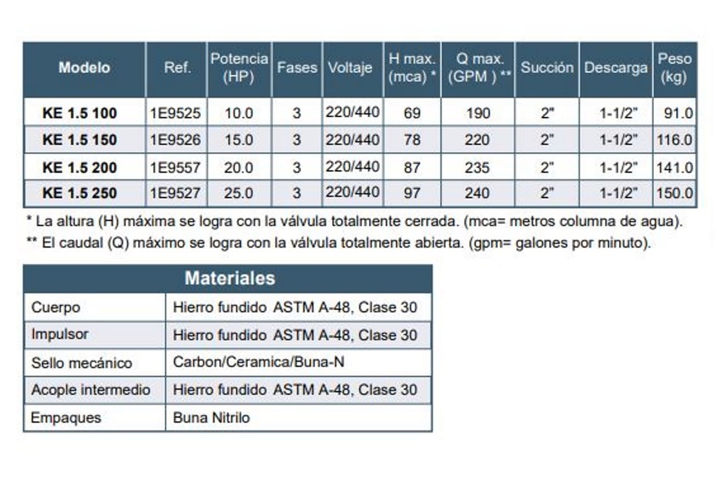 Motobomba Centrifuga 15Hp 220-440V 3F 2X1.5” Barnes Ke 1.5 150 Motor Listado Fire Pump