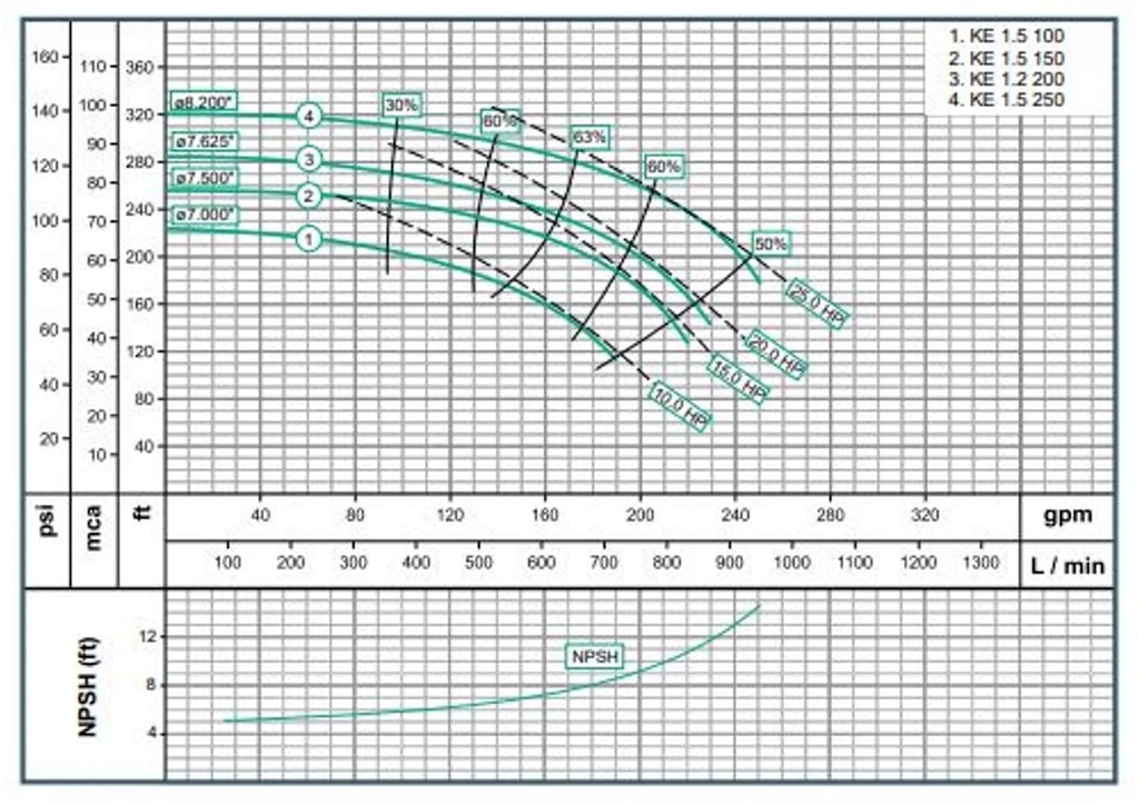 Motobomba Centrifuga 15Hp 220-440V 3F 2X1.5” Barnes Ke 1.5 150 Motor Listado Fire Pump