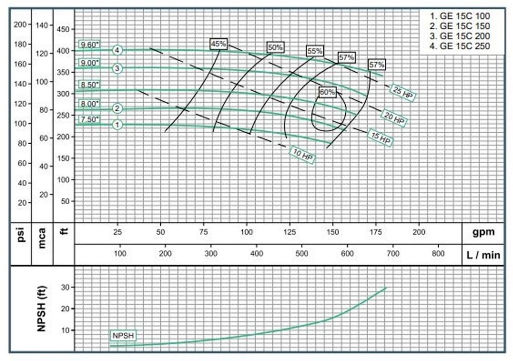 Motobomba Centrifuga 20Hp 220-440V 3F 2X1.5” Barnes Ge 1.5C 200 Motor Listado Fire Pump