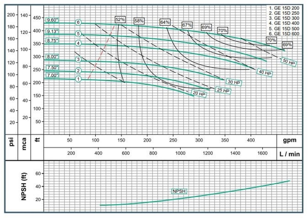 Motobomba Centrifuga 25Hp 220-440V 3F 2X1.5” Barnes Ge 1.5D 250 Motor Listado Fire Pump
