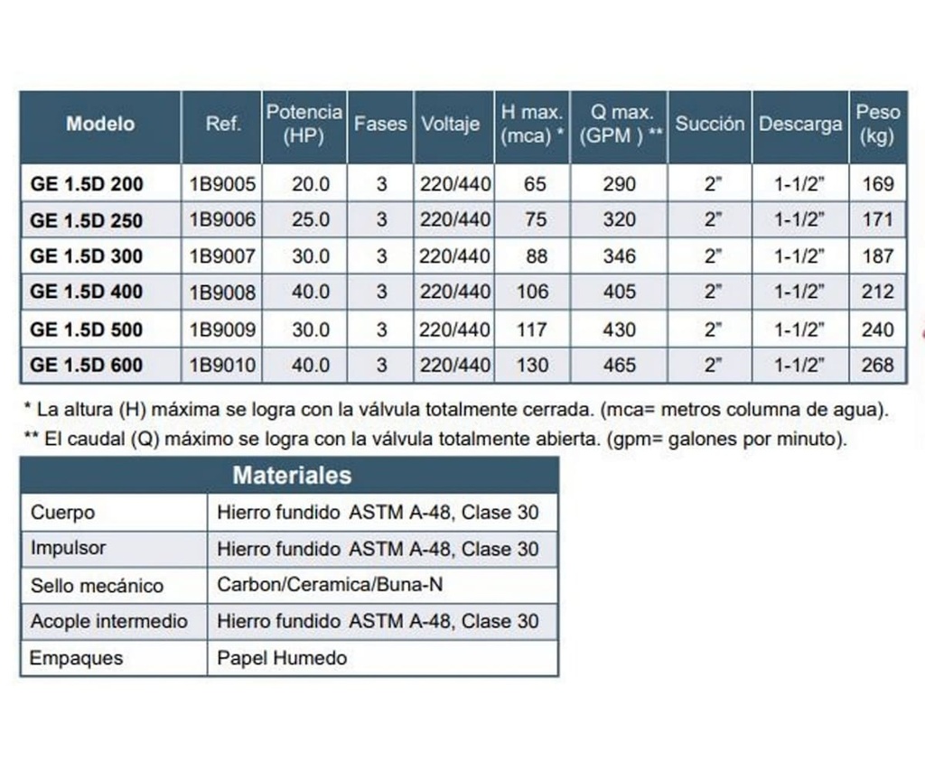 Motobomba Centrifuga 25Hp 220-440V 3F 2X1.5” Barnes Ge 1.5D 250 Motor Listado Fire Pump