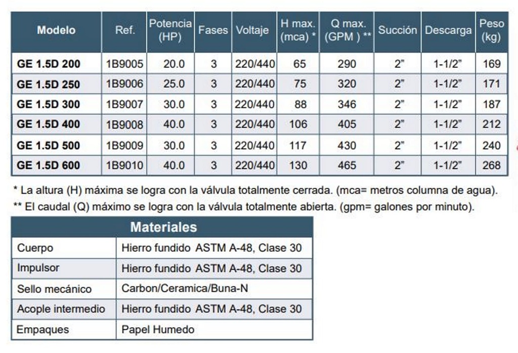 Motobomba Centrifuga 30Hp 220-440V 3F 2X1.5” Barnes Ge 1.5D 300 Motor Listado Fire Pump