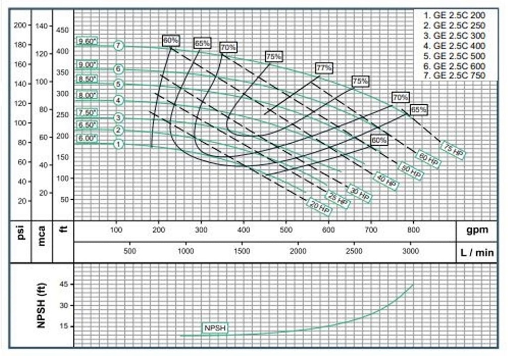Motobomba Centrifuga 40Hp 220-440V 3F 3X2.5” Barnes Ge 2.5C 400 Motor Listado Fire Pump