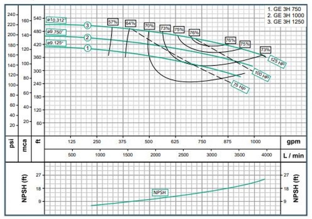 Motobomba Centrifuga 75Hp 220-440V 3F 5X3” Barnes Ge 3H 750 Motor Listado Fire Pump