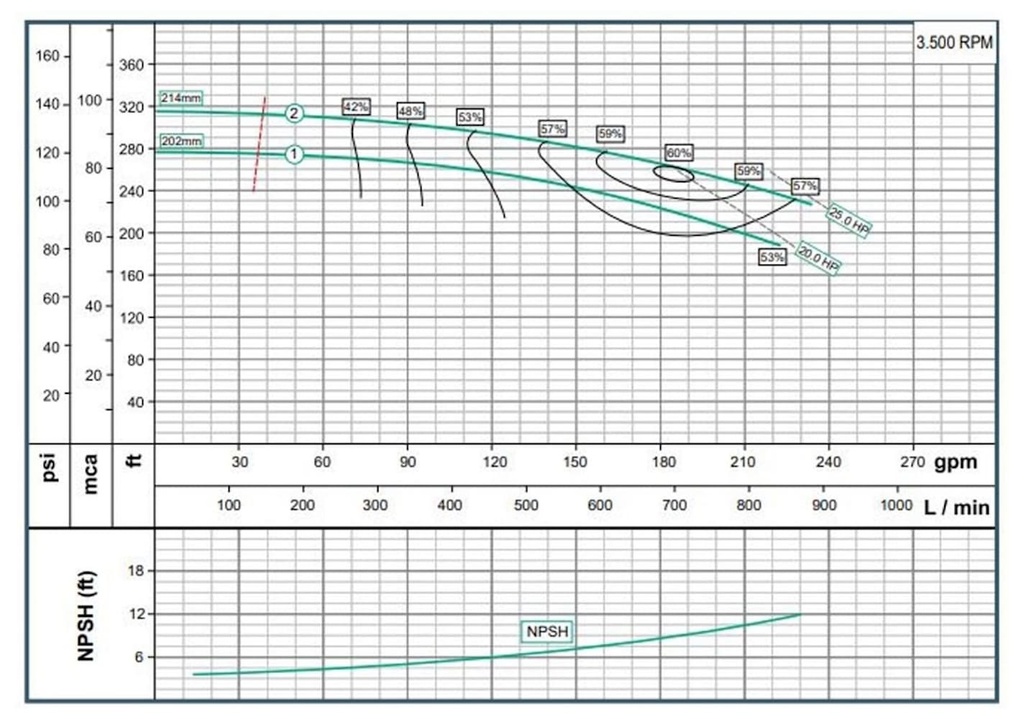 Motobomba Centrifuga 20Hp 220-560V 3F 65X40mm Barnes  Ie 065x040x200-200-2 Motor Listado Fire Pump