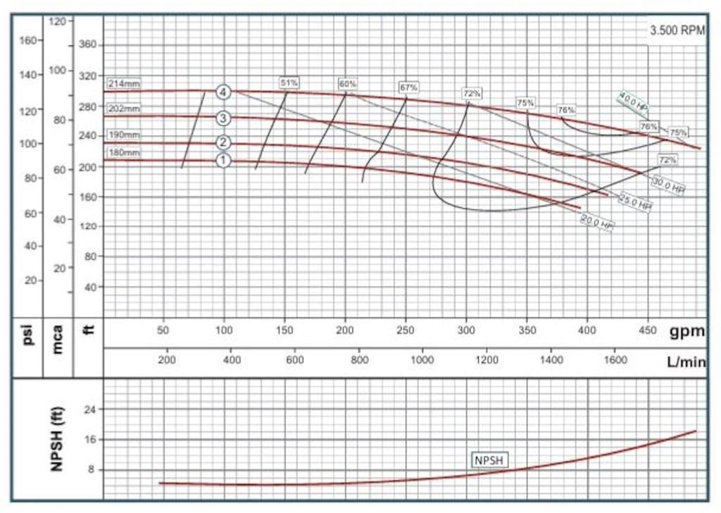 Motobomba Centrifuga 25Hp 220-520V 3F 65X50mm Barnes  Ie 065x050x200-250-2 Motor Listado Fire Pump