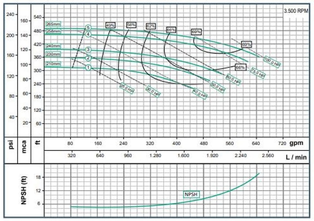 Motobomba Centrifuga 75Hp 220-600V 3F 80X65mm Barnes  Ie 080x065x250-750-2 Motor Listado Fire Pump
