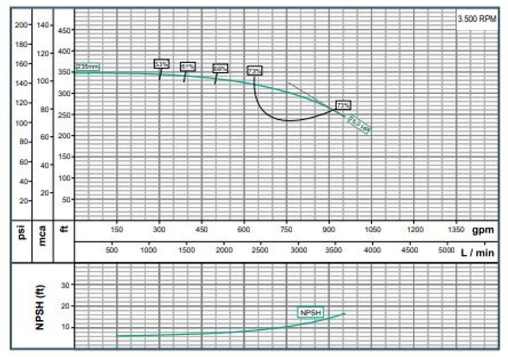 Motobomba Centrifuga 75Hp 220-400V 3F 100X80mm Barnes  Ie 100x080x250-750-2 Motor Listado Fire Pump