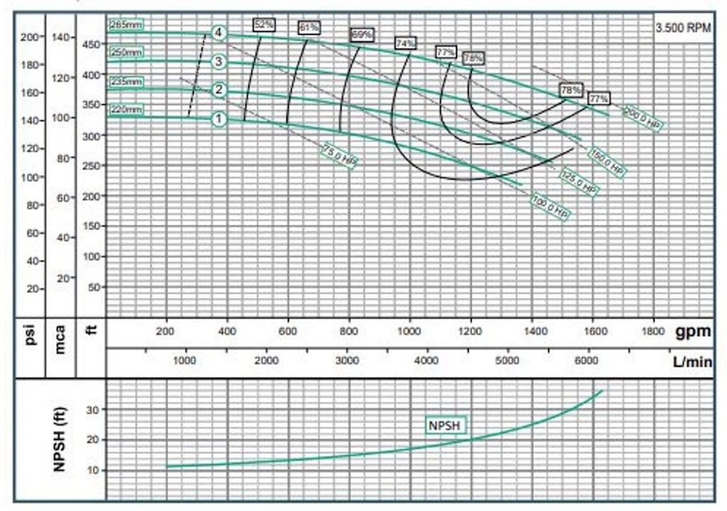 Motobomba Centrifuga 100Hp 220-480V 3F 125X100mm Barnes  Ie 125x100x250-1000-2 Motor Listado Fire Pump