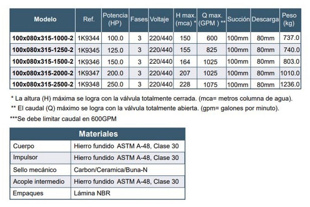 Motobomba Centrifuga 100Hp 220-440V 3F 100X80mm Barnes  Ie 100x080x315-1000-2 Motor Listado Fire Pump