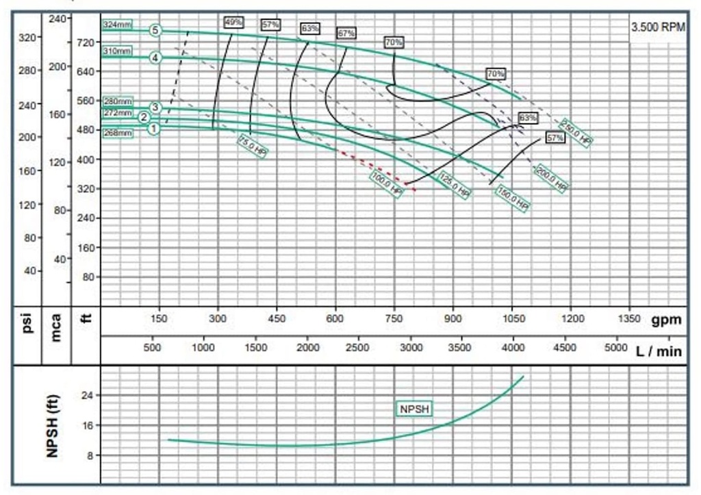 Motobomba Centrifuga 125Hp 220-680V 3F 100X80mm Barnes  Ie 100x080x315-1250-2 Motor Listado Fire Pump