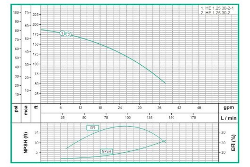 Motobomba Centrifuga 3Hp 110V 1F 1.5X1.25" Barnes He 1.25 30-2-1